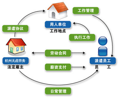 劳务派遣