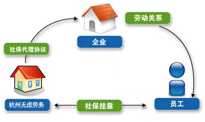 社保代理关系图