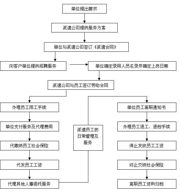 劳务派遣流程图