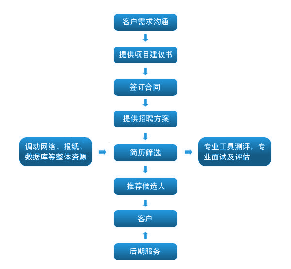 招聘外包流程图